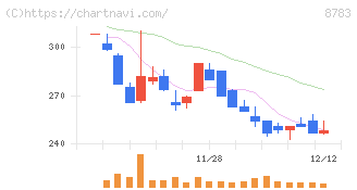 ａｂｃ(8783)の日足チャート