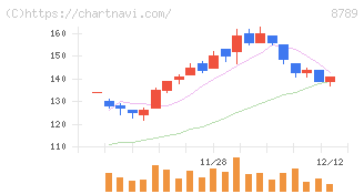 フィンテック　グローバル(8789)の日足チャート