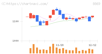 明和地所(8869)の日足チャート