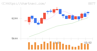エスリード(8877)の日足チャート