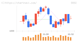 エスコン(8892)の日足チャート