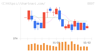 ＭＩＲＡＲＴＨホールディングス(8897)の日足チャート