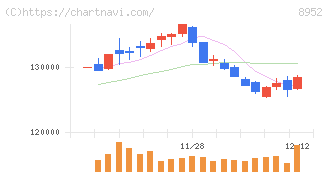 ジャパンリアルエステイト投資法人(8952)の日足チャート