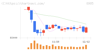 ジャパン・ホテル・リート投資法人(8985)の日足チャート