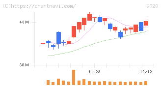 東日本旅客鉄道(9020)の日足チャート