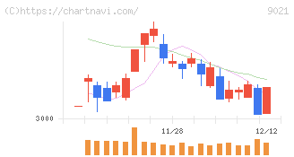 西日本旅客鉄道(9021)の日足チャート