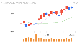 東海旅客鉄道(9022)の日足チャート