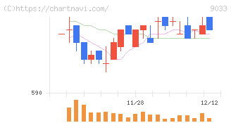 広島電鉄(9033)の日足チャート