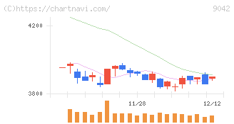 阪急阪神ホールディングス(9042)の日足チャート