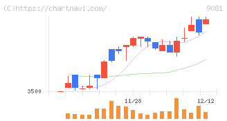 神奈川中央交通(9081)の日足チャート