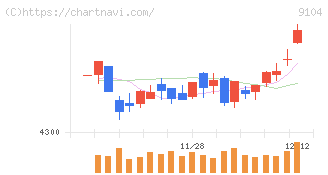 商船三井(9104)の日足チャート