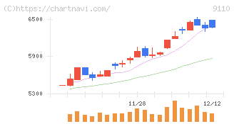 ＮＳユナイテッド海運(9110)の日足チャート