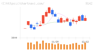九州旅客鉄道(9142)の日足チャート