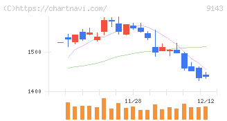 ＳＧホールディングス(9143)の日足チャート