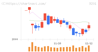 日本航空(9201)の日足チャート
