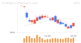 ＡＮＡホールディングス(9202)の日足チャート
