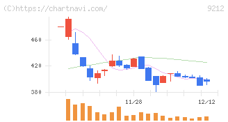 Ｇｒｅｅｎ　Ｅａｒｔｈ　Ｉｎｓｔｉｔｕｔｅ(9212)の日足チャート