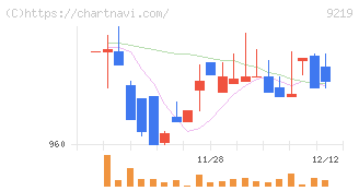 ギックス(9219)の日足チャート
