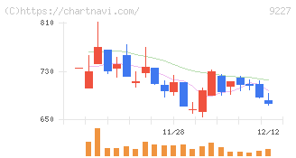 マイクロ波化学(9227)の日足チャート