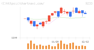 アジア航測(9233)の日足チャート
