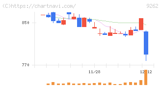 シルバーライフ(9262)の日足チャート