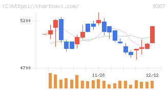 Ｇｅｎｋｙ　ＤｒｕｇＳｔｏｒｅｓ(9267)の日足チャート