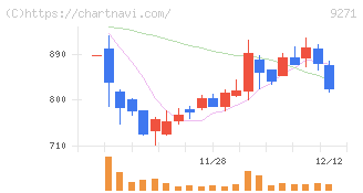 和心(9271)の日足チャート