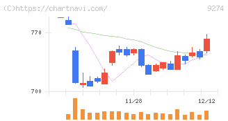 ＫＰＰグループホールディングス(9274)の日足チャート