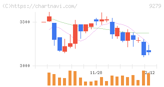 ギフトホールディングス(9279)の日足チャート