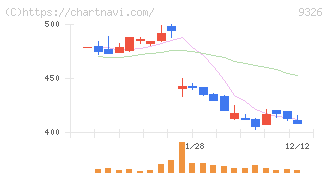 関通(9326)の日足チャート