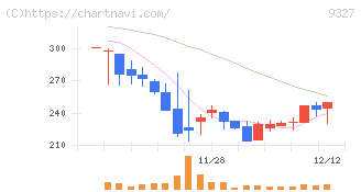 イー・ロジット(9327)の日足チャート