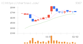 大東港運(9367)の日足チャート