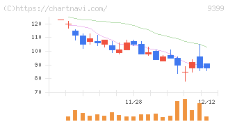 ビート・ホールディングス・リミテッド(9399)の日足チャート