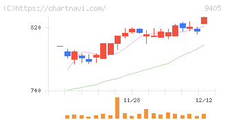 朝日放送グループホールディングス(9405)の日足チャート