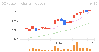 スカパーＪＳＡＴホールディングス(9412)の日足チャート