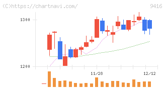 ビジョン(9416)の日足チャート