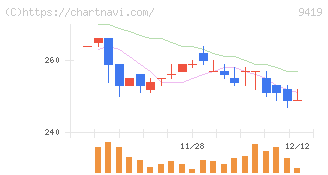 ワイヤレスゲート(9419)の日足チャート