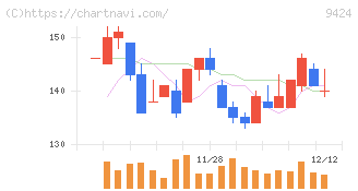 日本通信(9424)の日足チャート