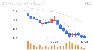 ＲｅＹｕｕ　Ｊａｐａｎ(9425)の日足チャート