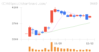 ＧＭＯインターネットグループ(9449)の日足チャート