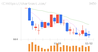 ファイバーゲート(9450)の日足チャート