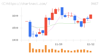 アルファポリス(9467)の日足チャート