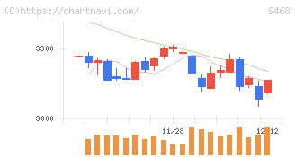 ＫＡＤＯＫＡＷＡ(9468)の日足チャート