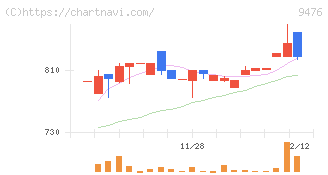 中央経済社ホールディングス(9476)の日足チャート