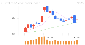 北陸電力(9505)の日足チャート