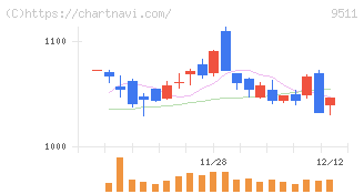 沖縄電力(9511)の日足チャート