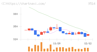 エフオン(9514)の日足チャート