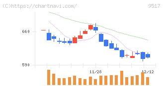 イーレックス(9517)の日足チャート