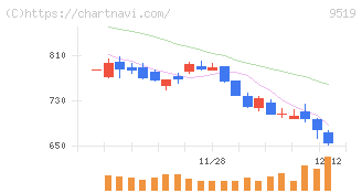 レノバ(9519)の日足チャート