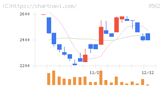 ビジネスコーチ(9562)の日足チャート